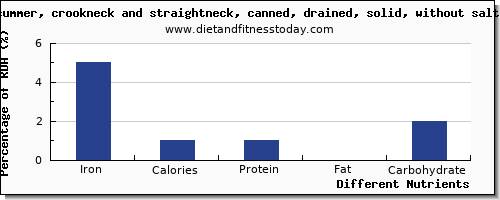 chart to show highest iron in summer squash per 100g